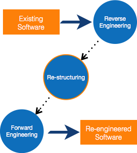 Software Re Engineering