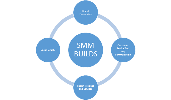 SMO Builds Importance in Business Growth by Rushabh Brainstormers