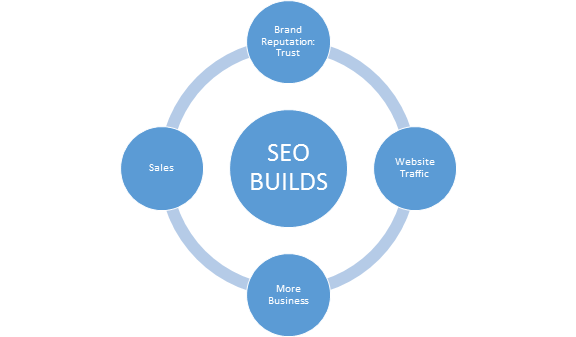 SEO Builds Importance in Business Growth by Rushabh Brainstormers